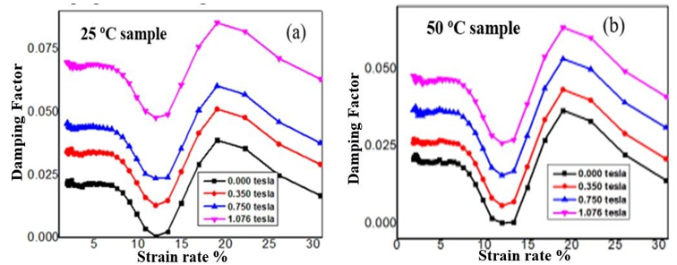 Damping factor of manganese zinc ferrite ferrofluid at temperature.