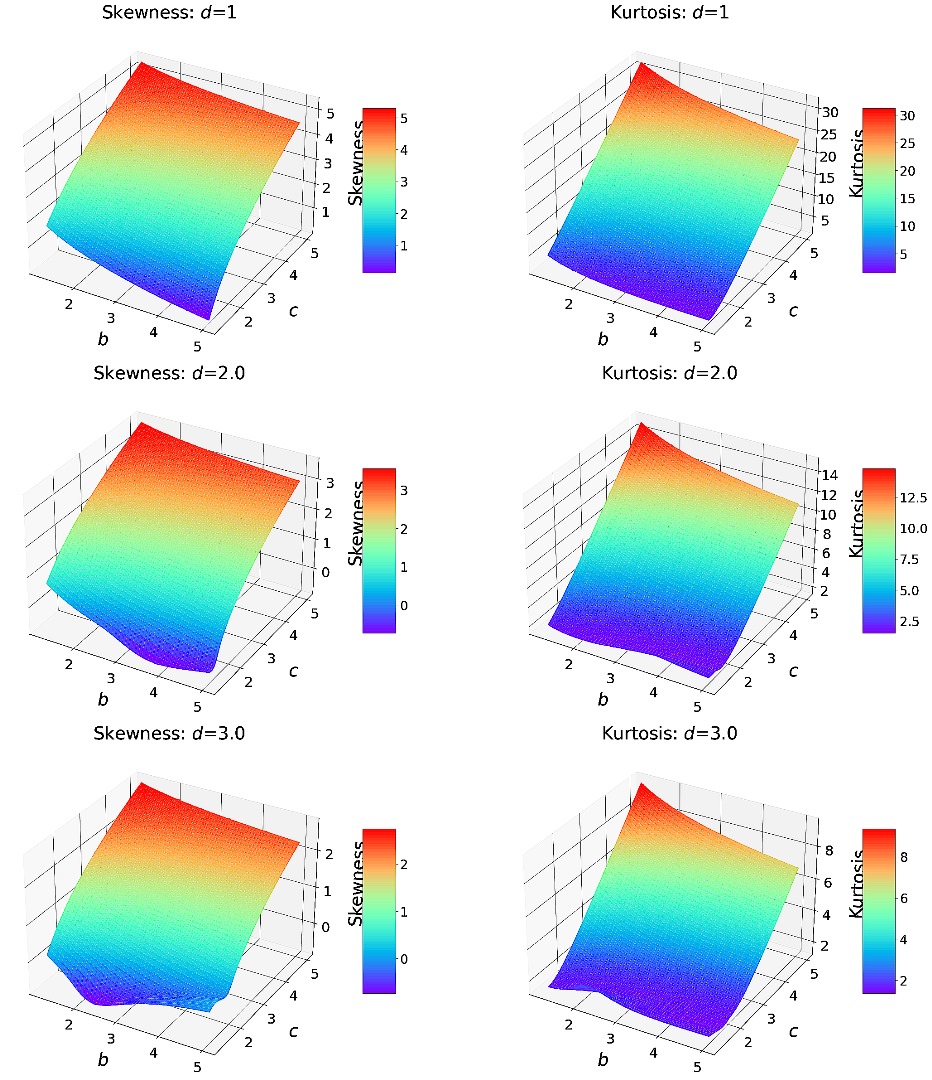 3D plots of skewness and kurtosis for the Max-LL distribution across different combinations of b, c and d .