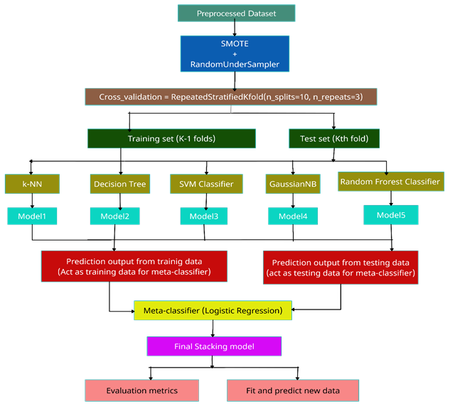 Pipeline of the stacking approach