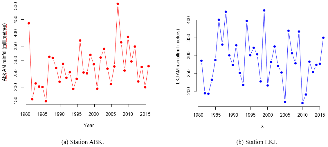 Annual maximum plots