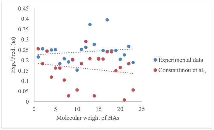 Comparison of experimental/predicted values of (?) obtained by the method of Constantinou et al. [5] against the molecular weight of 23 HAs.