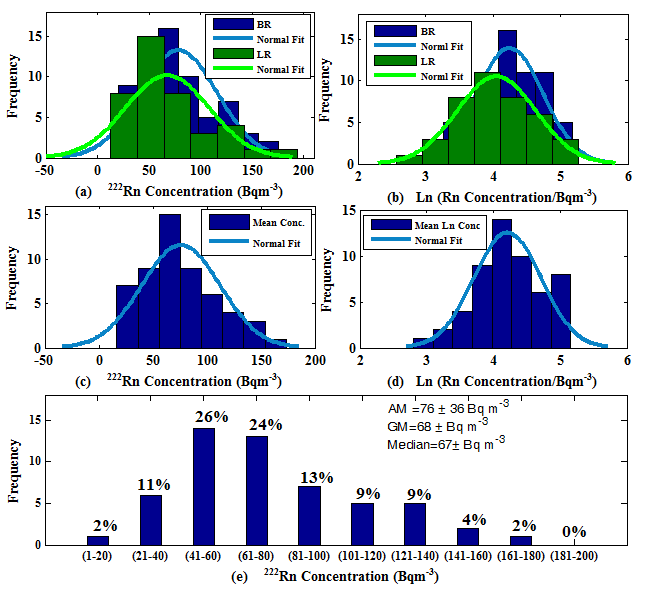 Frequency Distributions (a) Indoor radon Concentration for the Living room (LR) and the Bedroom (BR) (b) Log-Transformed indoor radon Concentration for the rooms, (c) & (d) Mean indoor radon concentration and the log-transformed mean indoor concentration respective and (e) Bar chart.