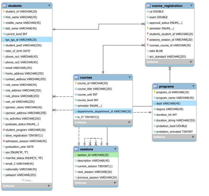 Logical schema design for experimental DB