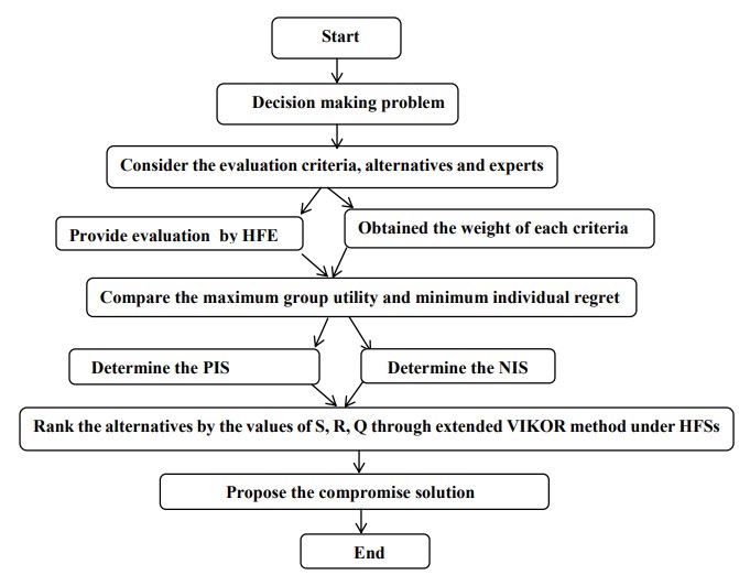 Mathematical step of VIKOR method under hesitant fuzzy sets.