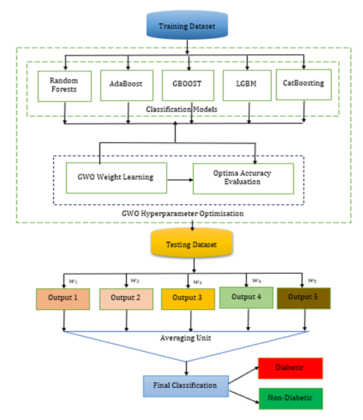 Architecture of the proposed diabetes detection system