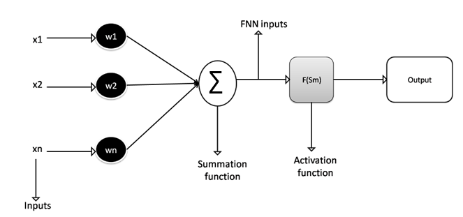 FFNN architectural model.