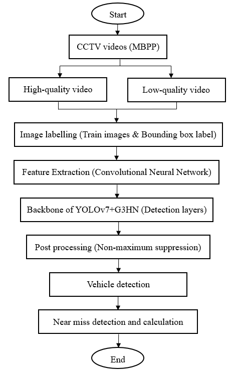 Methodology Flowchart