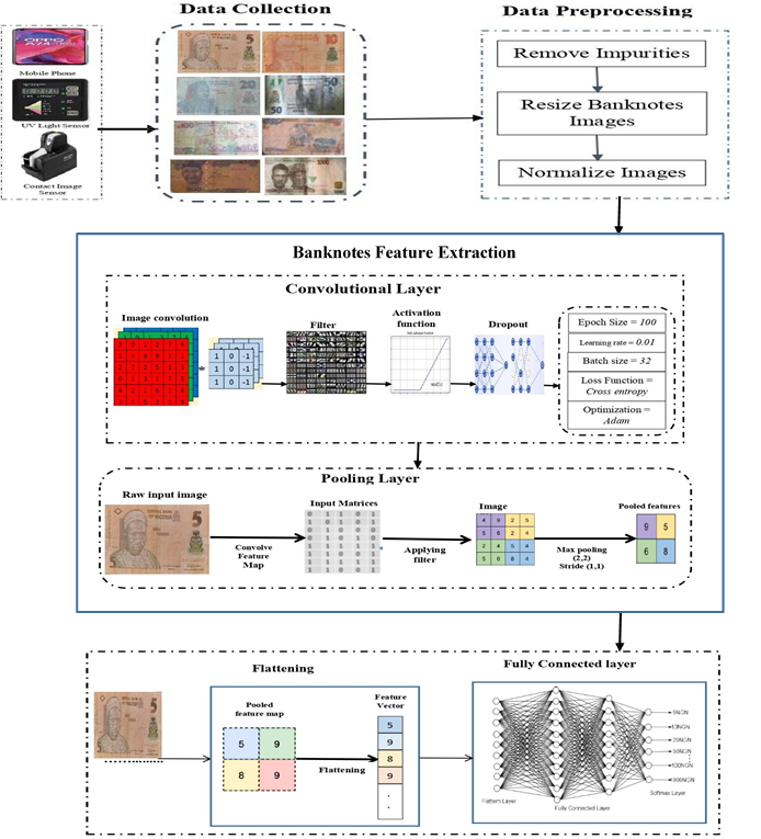 Machine learning-based folded banknote denomination recognition system architecture