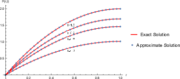 Comparison plot of exact and approximate solutions with N = 32, ? = 0.45, ?t = 0.01 for Example 1 at different time levels.