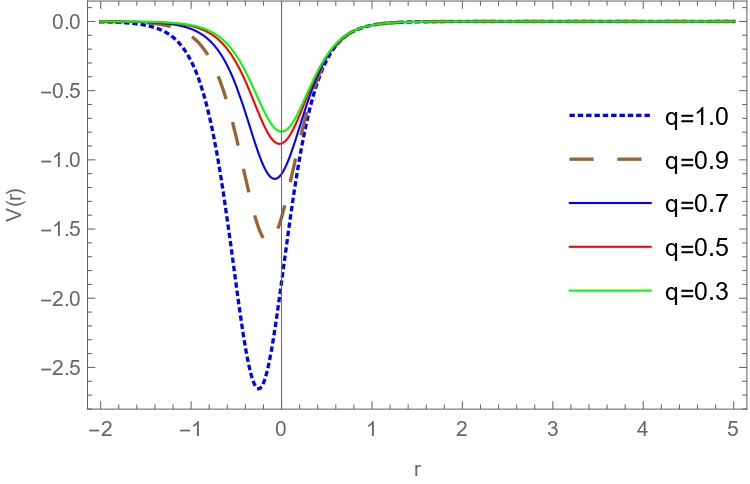 Variation of the potential for some values of q (0<q<1).