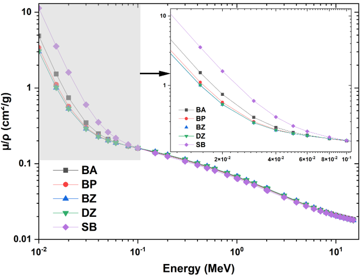 Variation of mass attenuation coefficient (µ/?) of drugs with energy for photon interaction.