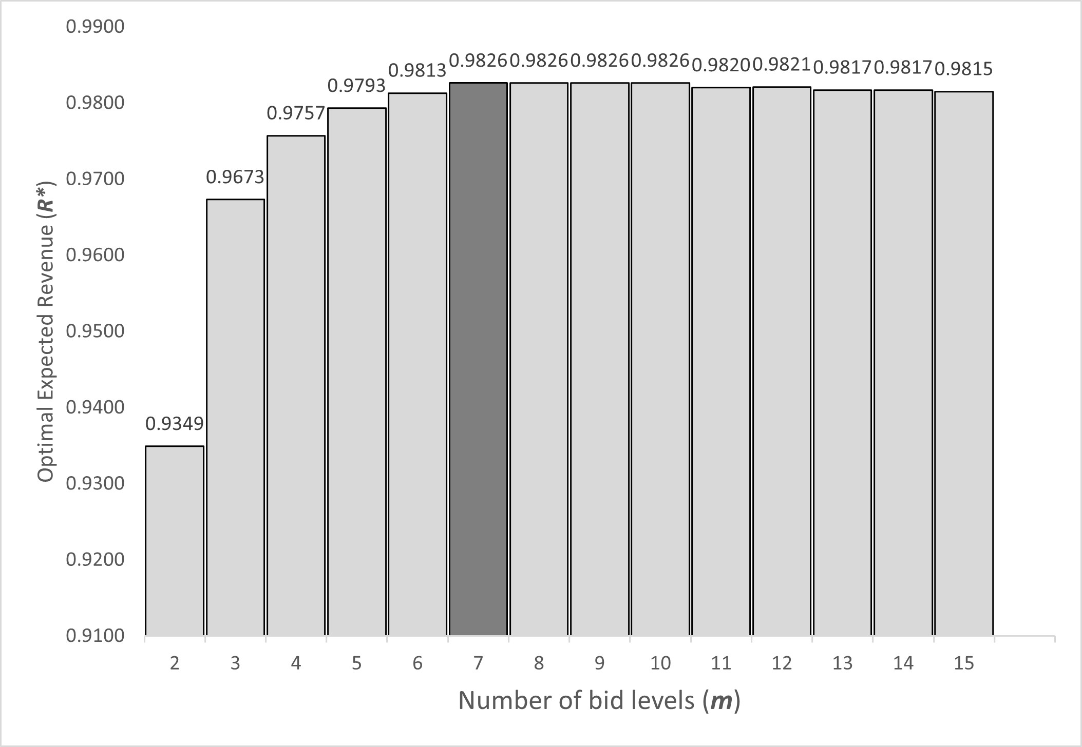 The maximum expected revenue of the auctioneer vs. num- ber of bid levels with n = 80 and ? ? 0.