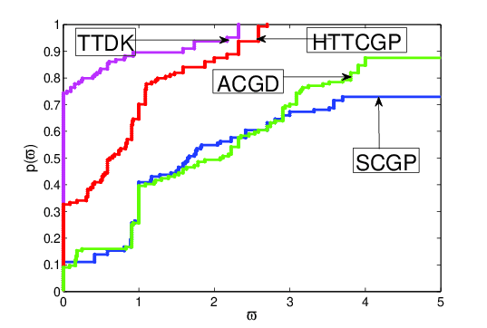The four method’s performance profile for number of iterations.