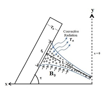 Physical configuration of inclined inverted exponential porous  magnetized fin