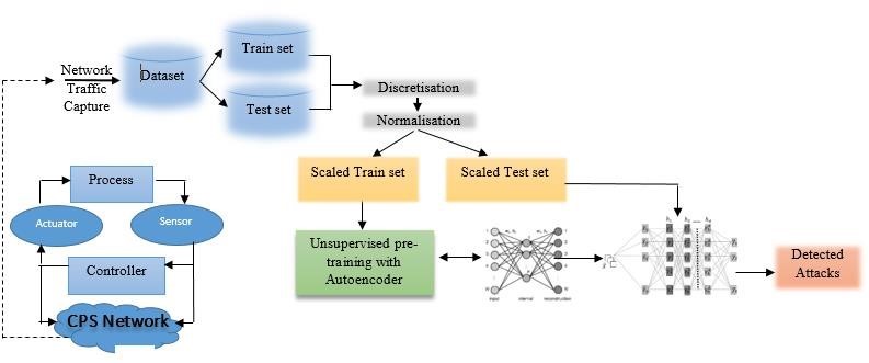 Architecture of the proposed intrusion detection model.