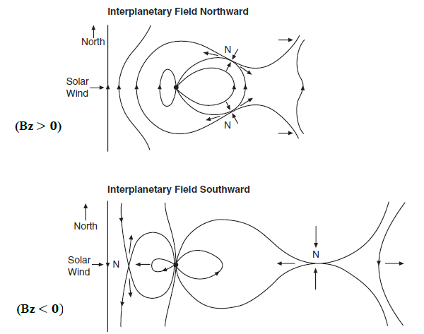 Dungey’s two models of the reconnecting magnetosphere.