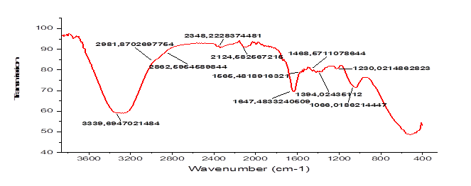 FTIR spectra of \textit{Balanite aegyptiaca} HCl extract.