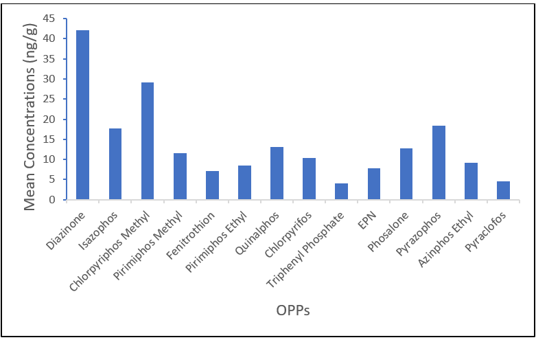 Mean concentrations of OPPs in the spices and herbs.
