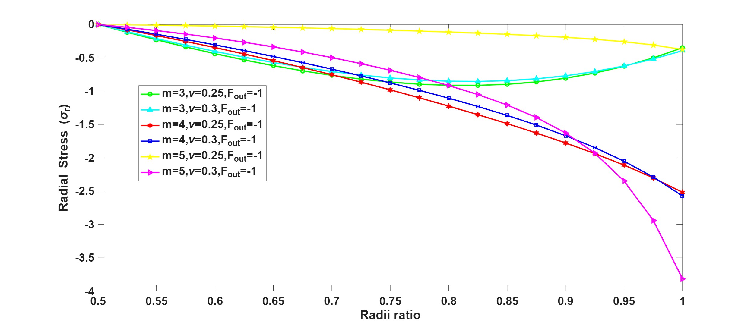 Radial stress at F_out = ?1 for compressible material.