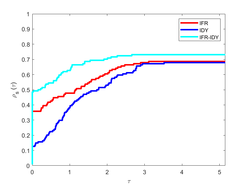 Performance profile curves based on number of iteration.
