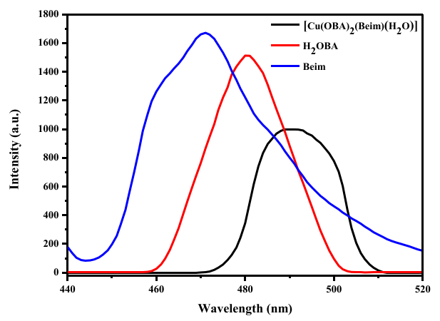Photoluminescence Spectra of [Cu(OBA)2(Beim)(H2O)] and its ligands.