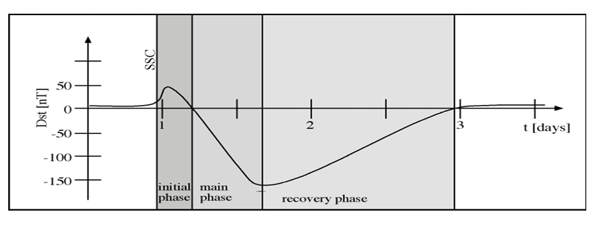 Different phases of a geomagnetic storm.